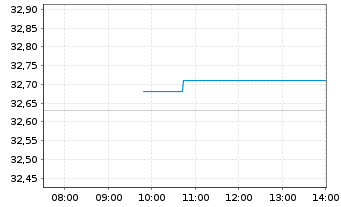 Chart WisdomTree US Qual.Gwth R.ETF - Intraday