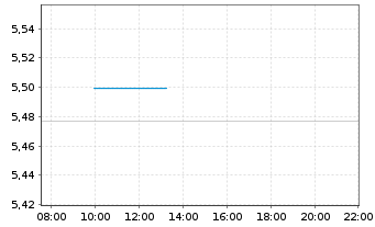 Chart iShs VII-iShs S&P 500 3%Capped Reg.Shs()USD Acc.oN - Intraday