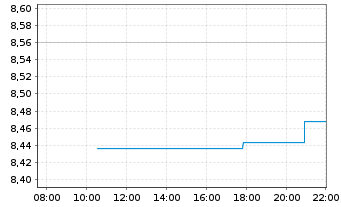 Chart Xtr.IEX.FTSE All-Wld ex US ETF Reg.Shs 1C USD Acc. - Intraday