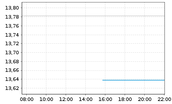 Chart Gl.X ETFs-Stablec.Token.ETF Reg.Shs EUR Acc. oN - Intraday
