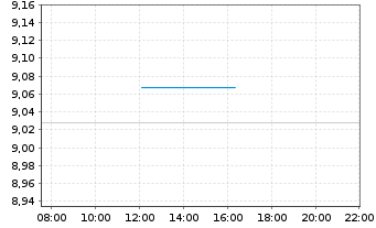 Chart L&G-L&G India INR G.Bd F.U.ETF - Intraday