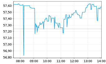 Chart VanECK Space UCITS ETF - Intraday