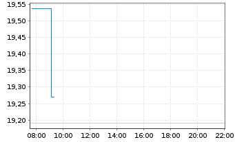 Chart KraneS.El.Ve.Fu.Mo.ESG Scr.ETF - Intraday