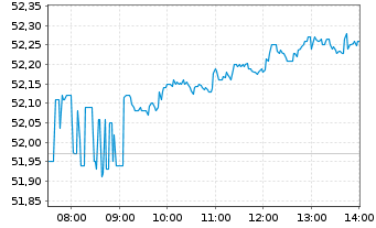 Chart VanEck ETFs-VanEck Defense ETF - Intraday