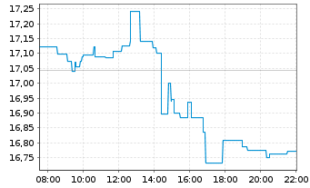 Chart VanEck ETFs-Elec.Pwr Infra. Reg.Shs 1 USD Acc. oN - Intraday