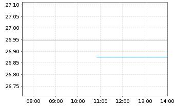 Chart FLS-Fr.Cath.Prin.EM Sov.D.ETF - Intraday