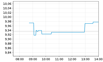 Chart Xtr.IE-Xtr.MSCI Wld EX USA ETF - Intraday
