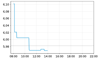 Chart iShs VI-iSh.S&P 500 Swap U.E. - Intraday