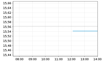 Chart AXA ETF-ACT CLIMATE Eq. USD - Intraday
