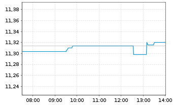 Chart Xtr.(IE) - S+P 500 - Intraday