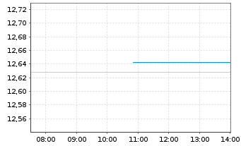 Chart L.G.ETF-Asia P.e.Jap.ESG Ex.P. USD - Intraday