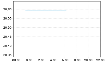 Chart JPMETFs(I)Ind.R.E.I Eq.A.ETF - Intraday
