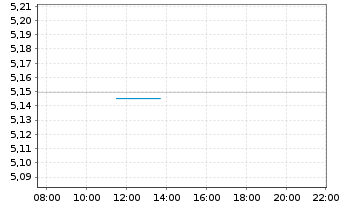 Chart iShs V-iShs iBds D33 E.C.U.ETF - Intraday