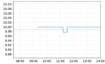 Chart Amundi S&P Global Consumer Staples ESG UCITS ETF - Intraday