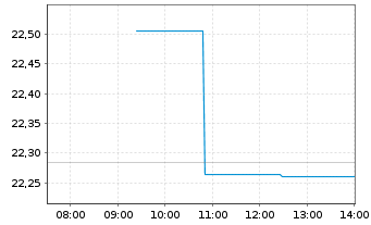 Chart FT ICAV-Fr.Future of Food UETF - Intraday