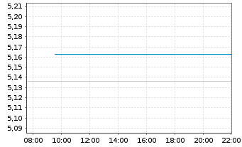 Chart IMII-I.BltShs 2026 DL C.Bd ETF - Intraday