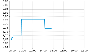Chart HSBC ETFs-Plus Wld Eq.Qua.Act. Reg.Shs USD Acc. oN - Intraday