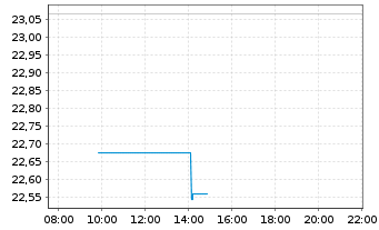 Chart GS ETF-enh.Jap.Eq.Act.ETF - Intraday