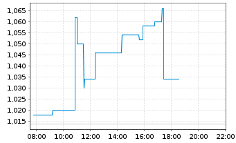 Chart Verve Group Media SE - Intraday