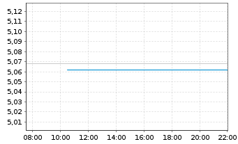 Chart InvescoM2-Gl HY Co B ESG Cl.T. Reg.Shs EUR Dis. oN - Intraday
