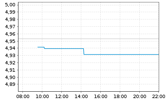 Chart iSh3-EOCoBd ESG Pa-AlClETF - Intraday