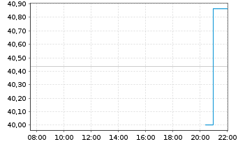 Chart FT ICAV-Frank.Gl.Eq.SRI U.ETF - Intraday