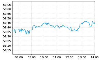 Chart iShs Core S&P 500 UC.ETF USDD - Intraday