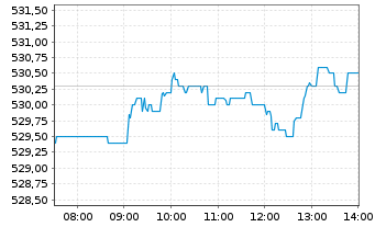Chart I.M.III-I.EQQQ NASDAQ-100 UETF - Intraday