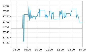 Chart iShs DL Corp Bond UCITS ETF - Intraday