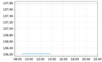Chart iShs Core LS Corp Bd U.ETF - Intraday