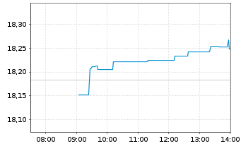 Chart iShs MSCI Japan U.ETF USD (D) - Intraday