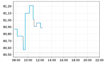 Chart iShares-ESTXX Mid UCITS ETF - Intraday
