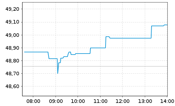 Chart iShs-Euro STOXX Small UCI.ETF - Intraday
