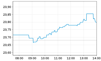 Chart iShs Euro Dividend UCITS ETF - Intraday