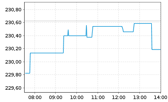 Chart iShs EO Inf.Li.Gov.Bd U.ETF(D) - Intraday