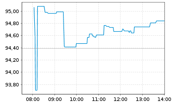 Chart iShares PLC - AEX UCITS ETF - Intraday