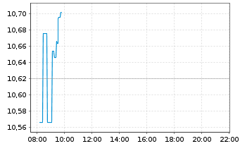 Chart iShs PLC-UK Dividend UCITS ETF - Intraday