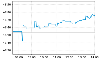 Chart iShs MSCI EM U.ETF USD (D) - Intraday