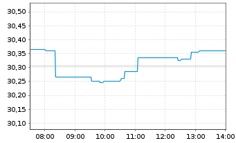 Chart iShs-Eur. Prop. Yield. UC.ETF - Intraday