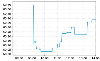 Chart iShs MSCI Korea U.ETF USD (D) - Intraday