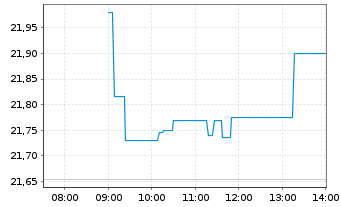 Chart iShs MSCI Brazil U.ETF USD(D) - Intraday