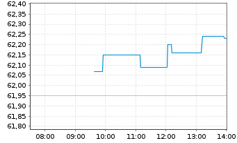 Chart iShs-MSCI AC Far E.ex-JP U.ETF - Intraday