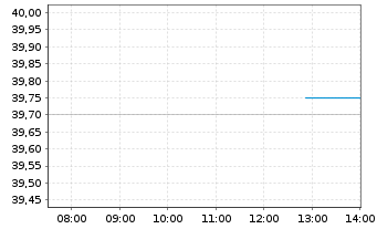 Chart Comgest Growth PLC-Europe Regist.Sh. EUR (DIS) oN - Intraday