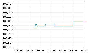 Chart iShs-MSCI N. America UCITS ETF - Intraday