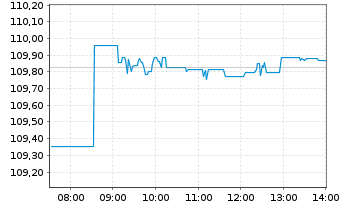 Chart iShs PLC-$ Treas.Bd 1-3yr U.E. - Intraday