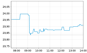Chart iShs PLC-Asia Pa.Div.UCITS ETF - Intraday
