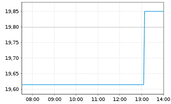 Chart iS.II-Asia Prop. Yield UC. ETF - Intraday