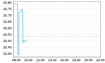 Chart iS.II-Dev.Mark.Pr.Yld. UC. ETF - Intraday