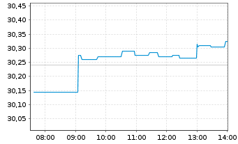 Chart iS.II-iS.Gl Infrastr.UCITS ETF - Intraday