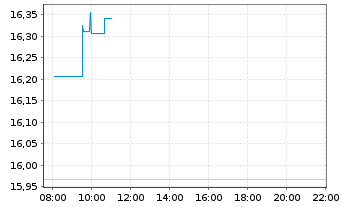 Chart iShs II-MSCI Turkey UCITS ETF - Intraday